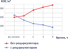 КРОНТ ОРУБн-3-5-КРОНТ